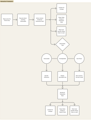AI2U Portfolio Game Loops